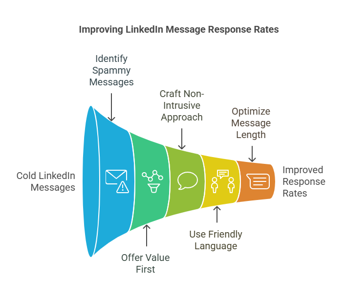 The DM Puzzle: Why Are LinkedIn Messages Ignored?
Holinex Digital

