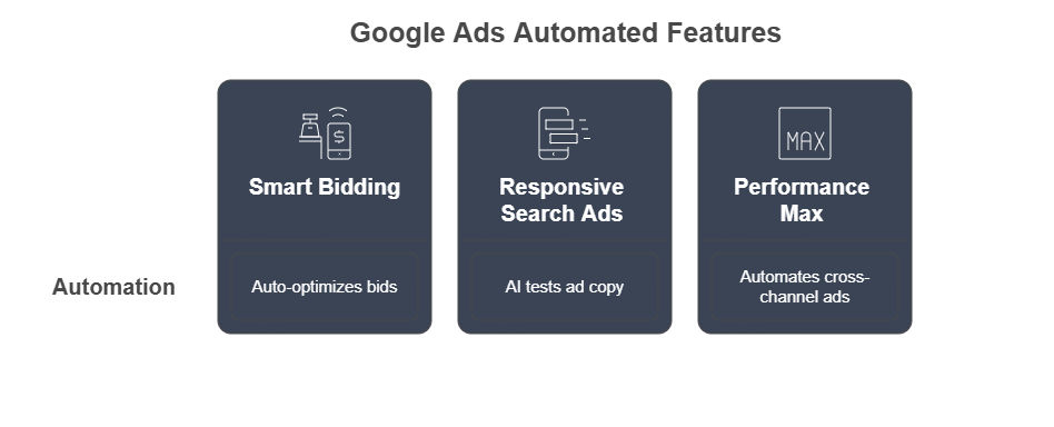 Google Ads Will Never Be the Same: Discover How AI Tools Driving