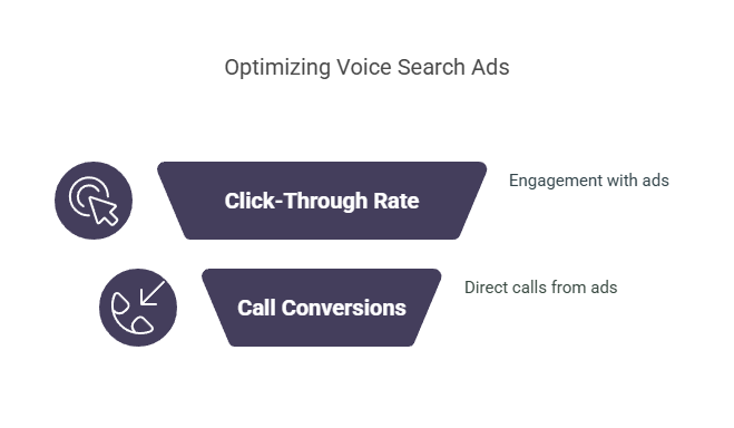 Voice Search Google Ads is Exploding in 2025- Here How You Win!