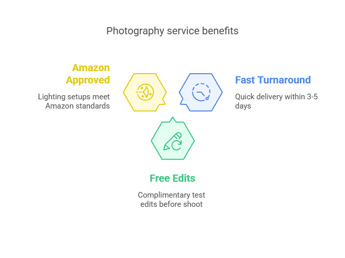 Product Photography Services That Boost Sales by 93% (2025 Guide)