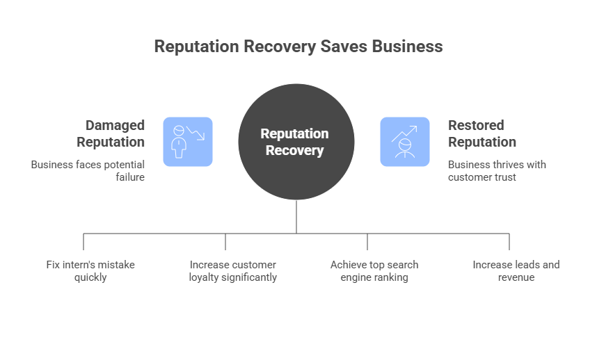 Why You Can’t Skip Reputation Recovery in 2025