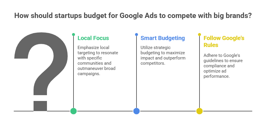 Google Ads Budgeting for Startups vs. Big Brands