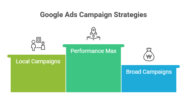 Google Ads Campaigns for Small Businesses vs. Big Brands