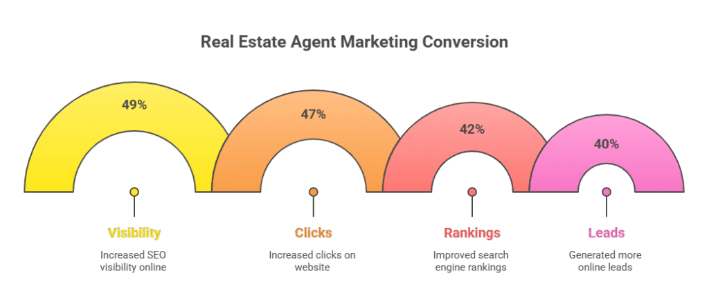 How to Kickstart Digital Marketing for Real Estate Agents