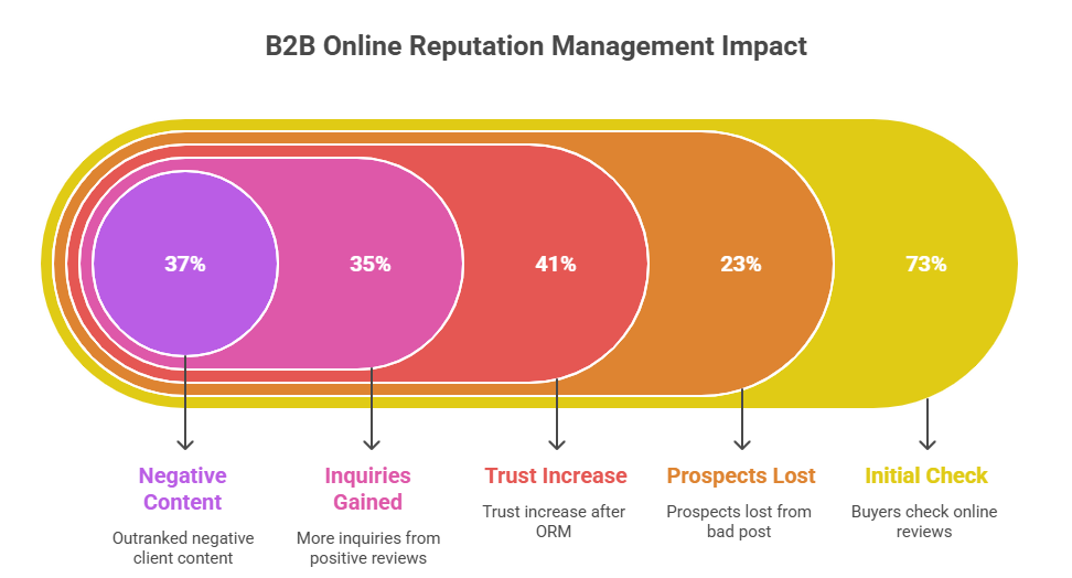 Why B2B ORM Strategies Are Non-Negotiable in 2025
