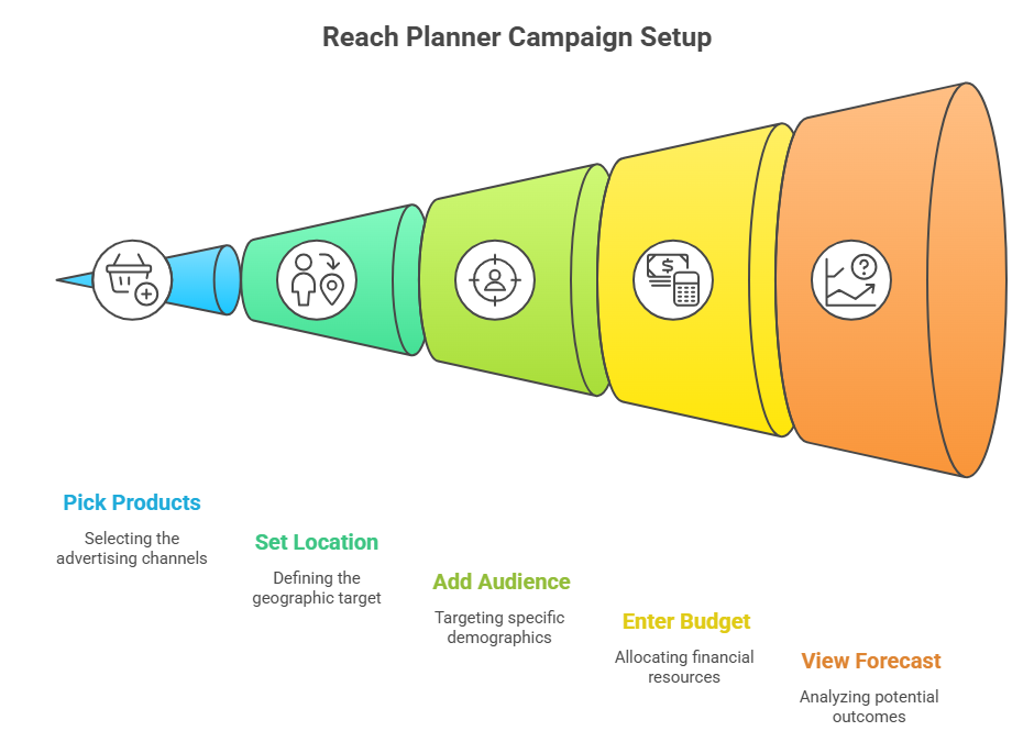 How to Use Reach Google Ad Planner (Step-by-Step)