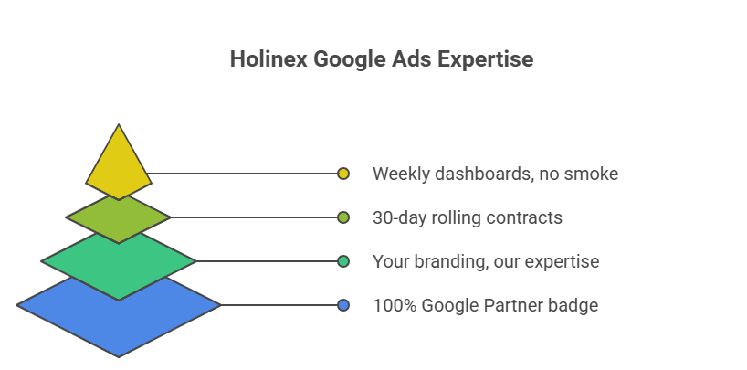 Path 2: Hire Holinex Google Ads Specialists (Done-for-You)
Let Pros Handle It
Want results without the learning curve? Hire Holinex. Every specialist on our team is certified in 3+ areas minimum. One client handed us a $2K/month budget—6 months later it’s $18K/month with 6.8x ROAS. What you get:
Certified Team — 100% Google Partner badge
White-Label Option — Your branding, our expertise
No Lock-In — 30-day rolling contracts
Transparent Reporting — Weekly dashboards, no smoke