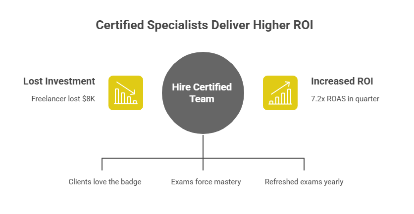 Why Get Certified (or Hire One) in 2025?