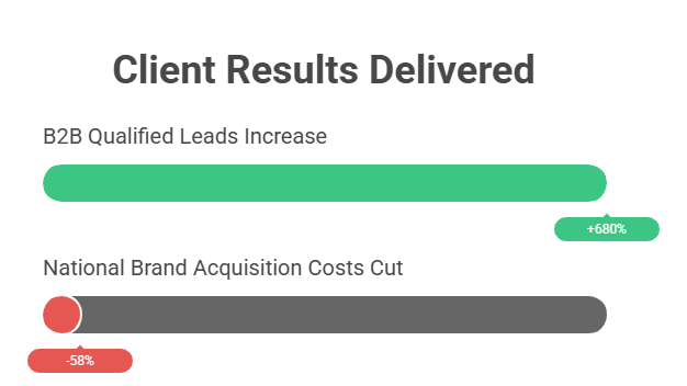 Results We've Delivered for Clients