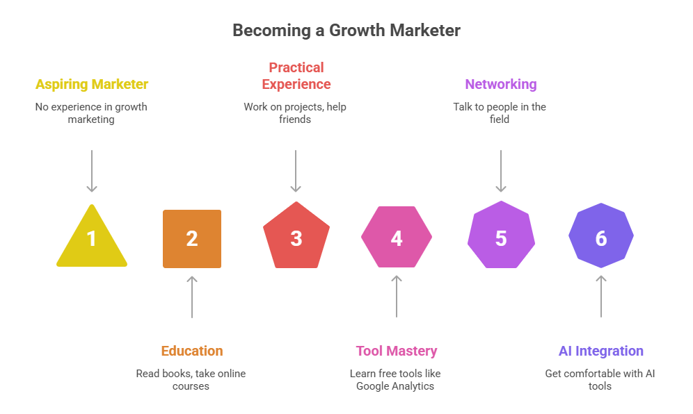 How to Start as a Growth Marketer