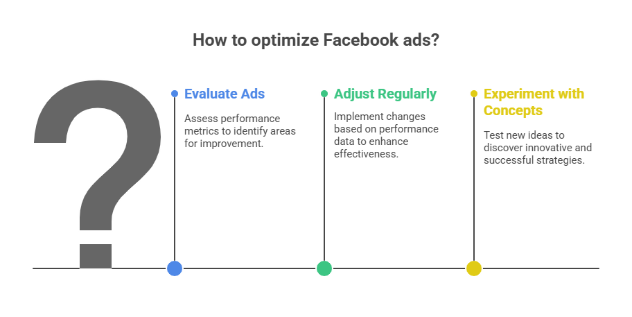 What Facebook Ads Management Is All About
