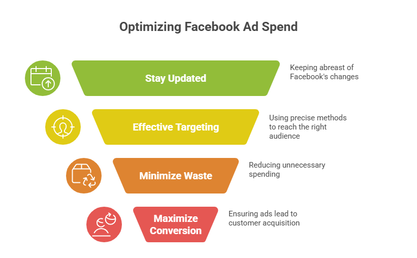 Why Facebook Ads Management Is a Good Idea in 2026