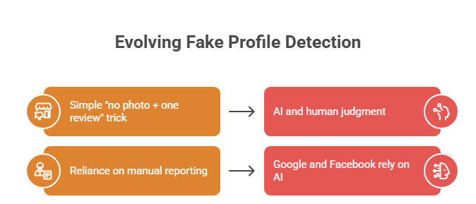 1. Fake reviews are getting much harder to spot