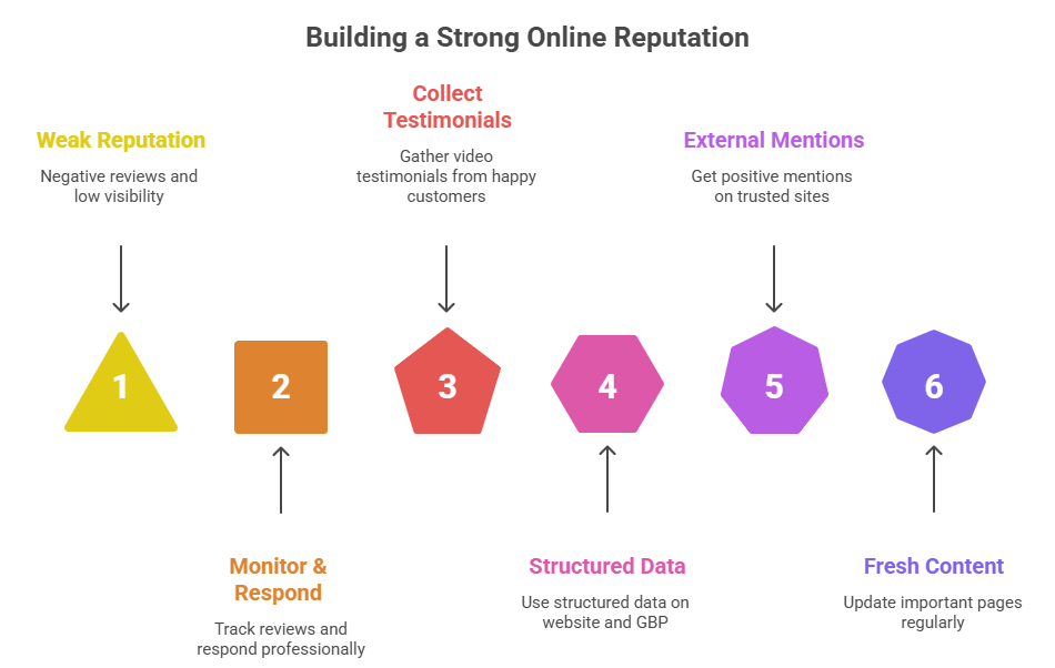 Quick checklist for reputation in 2026