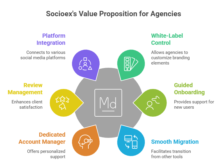 Socioex – Top Choice for White-Label Agency Branding