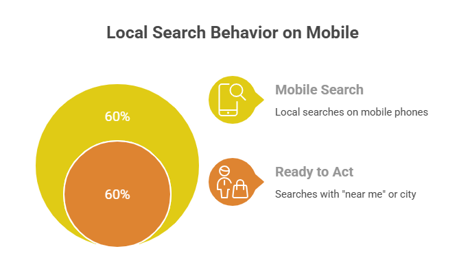 Why “near me” searches dominate local business right now