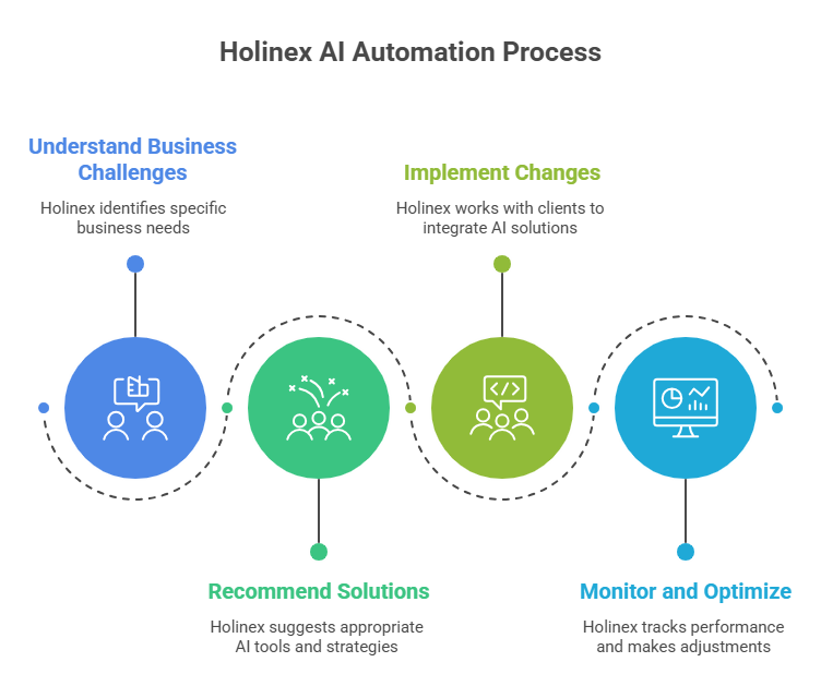How Holinex Helps with AI Automation