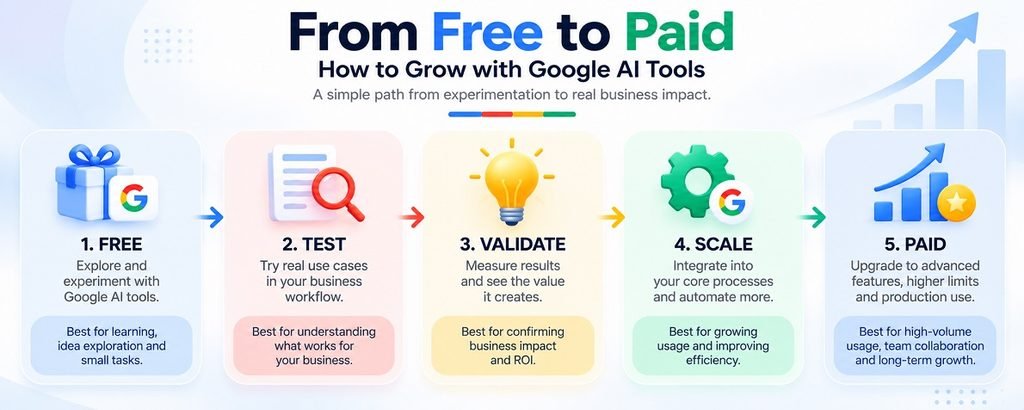 From Free to Paid_ Google AI Growth Path- banner by Holinex Digital