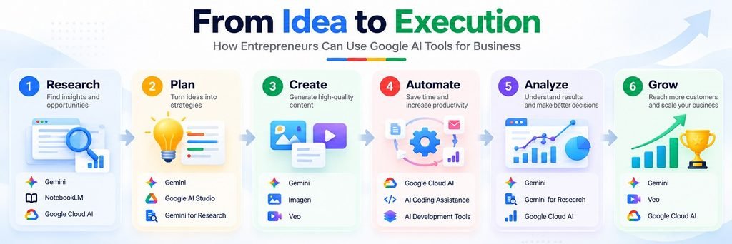 From Idea to Execution: Google AI Workflow holinex digital banner